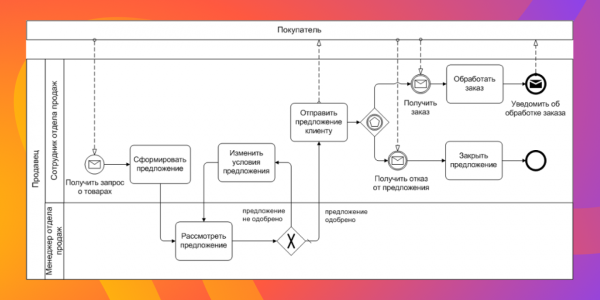 Пример BPMN-схемы  Источник: elma365.com — «Примеры бизнес-процессов с описанием и схемами». URL: https://elma365.com/ru/articles/primery-biznes-processov-v-organizacii/ (дата обращения: 06.10.2025).