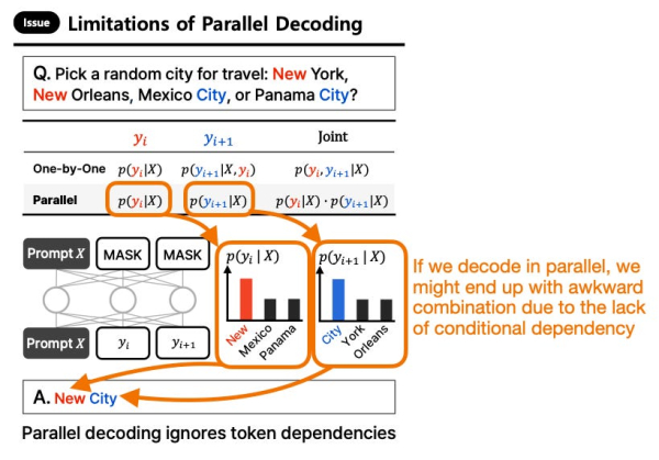 Рисунок 16: Рисунок с пояснениями из статьи ParallelBench: Understanding the Trade-offs of Parallel Decoding in Diffusion LLMs (https://arxiv.org/abs/2510.04767), демонстрирующий проблему с параллельным декодированием