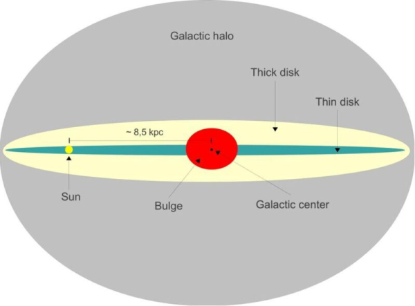 Эта диаграмма показывает тонкий диск Млечного Пути (бирюзовый) и толстый диск (жёлтый). Новая статья утверждает, что комета 3I/ATLAS, вероятно, пришла из тонкого диска Млечного Пути. Изображение: Gaba P/ Wikipedia (CC BY-SA 3.0). Эта диаграмма показывает тонкий диск Млечного Пути (бирюзовый) и толстый диск (жёлтый). Новая статья утверждает, что комета 3I/ATLAS, вероятно, пришла из тонкого диска Млечного Пути. Изображение: Gaba P/ Wikipedia (CC BY-SA 3.0).
