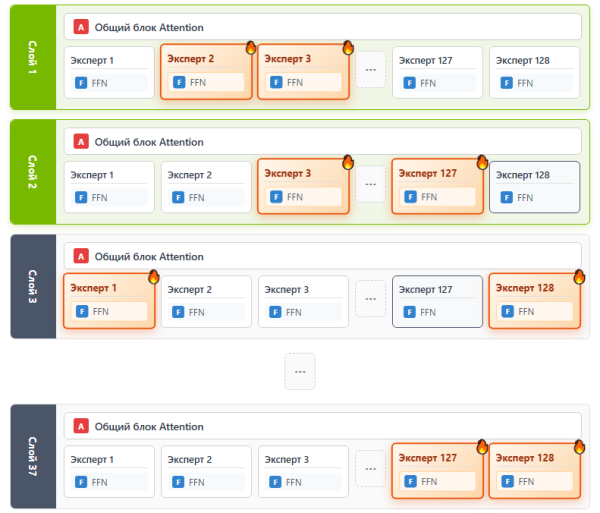 Первые 2 слоя вынесены на GPU. На каждом слое выбрано по 2 эксперта из 128, много блоков простаивают занимая впустую VRAM