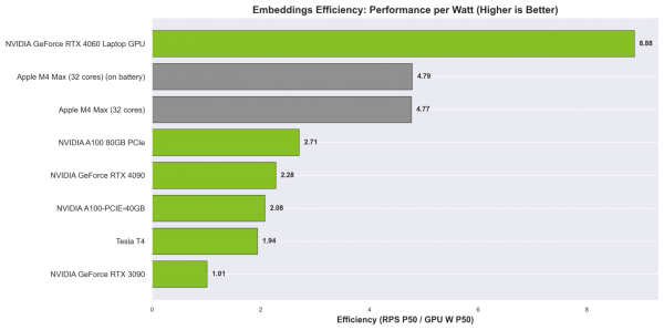 Embeddings Perf per Watt