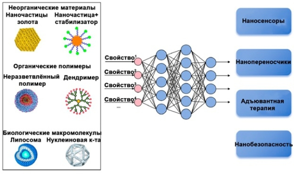 Искусственный интеллект для наномедицины