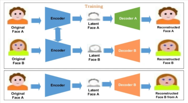 Работа кодера и декодера для создания дипфейка. Источник: https://link.springer.com/ Работа кодера и декодера для создания дипфейка. Источник: https://link.springer.com/