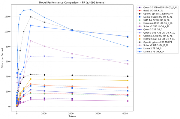 Рис. 6. Скорость обработки запроса Strix Halo для различных LLM (t/s). Рис. 6. Скорость обработки запроса Strix Halo для различных LLM (t/s).