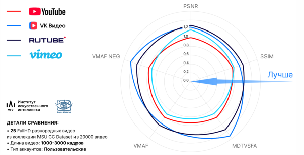 Прогресс видеокодеков и большое сравнение российских видеосервисов 8 8c1a90b85bfd970b04040cc540bab2c9