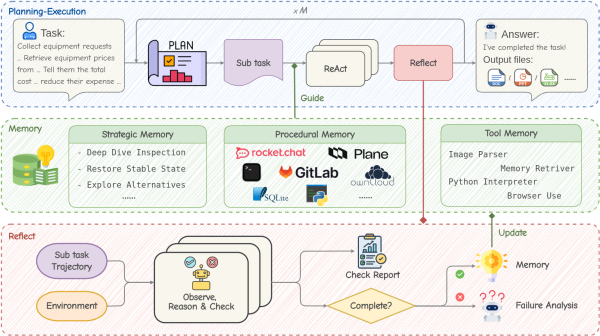 Фреймворк MUSE использует цикл «Планирование–Выполнение–Рефлексия–Запоминание». Агент планирования и выполнения декомпозирует задачу, агент рефлексии обобщает успешные попытки; после завершения задачи знания синтезируются в стратегическую и инструментальную память.