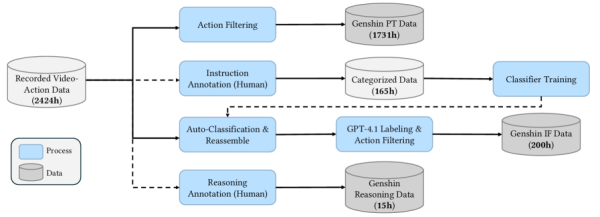 Обзор конвейера обработки данных: из 2424 ч синхронизированных видео‑действий после правил отбора получают 1731 ч для предобучения; 165 ч вручную размечены для обучения авторазметки и, с GPT‑4.1 и фильтрацией действий, сужены до 200 ч качественных данных следования инструкциям; 15 ч разметки для рассуждений обучают гибридное мышление Lumine. Обзор конвейера обработки данных: из 2424 ч синхронизированных видео‑действий после правил отбора получают 1731 ч для предобучения; 165 ч вручную размечены для обучения авторазметки и, с GPT‑4.1 и фильтрацией действий, сужены до 200 ч качественных данных следования инструкциям; 15 ч разметки для рассуждений обучают гибридное мышление Lumine.