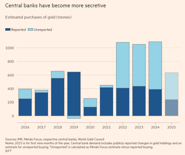 Чёт я только не понял, а в чем проблема посчитать, куда и сколько золота уплывает? И это еще Трамп с Илоном аудит Форта Нокса так и не провели!!