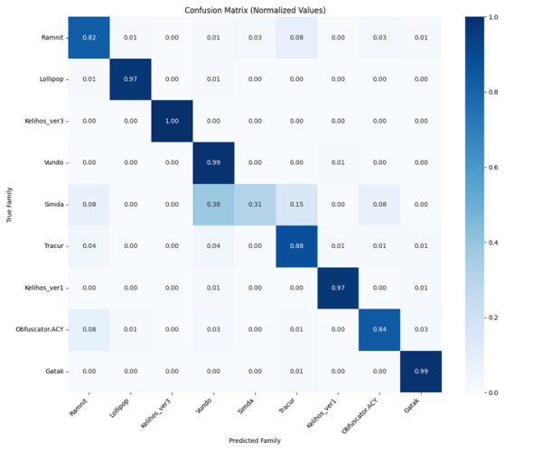 Рис. 8. Матрица ошибок классификации модели CNN для исходной обучающей выборки. 