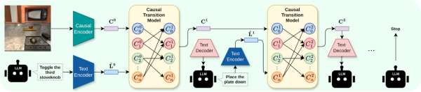 Обзор архитектуры связки LLM и каузальной модели мира. Источник: Language Agents Meet Causality — Bridging LLMs and Causal World Models