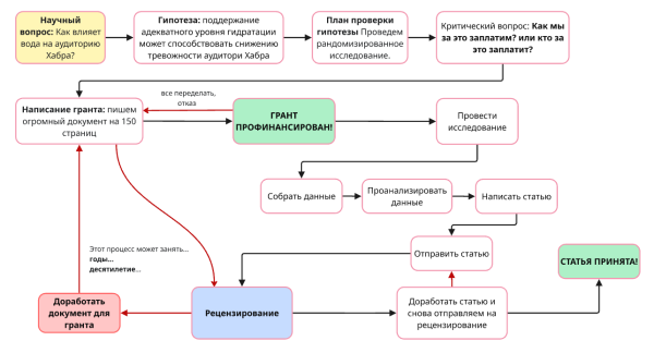 Как проводятся научные исследования: взгляд&hellip;