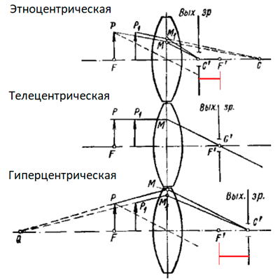 Формирование трёх видов перспективы положением апертурной диафрагмы. Иллюстрация из книги: В.Н. Чуриловский. Теория оптических систем Формирование трёх видов перспективы положением апертурной диафрагмы. Иллюстрация из книги: В.Н. Чуриловский. Теория оптических систем