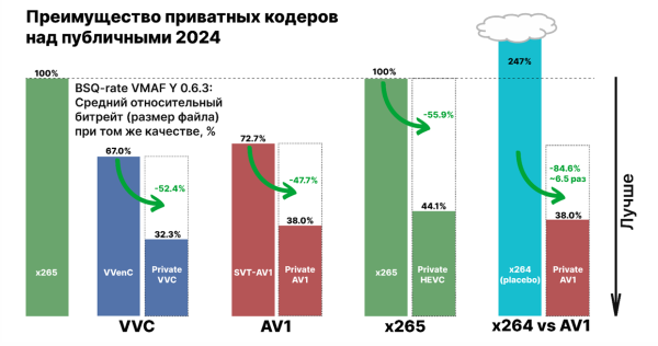 Прогресс видеокодеков и большое сравнение российских видеосервисов 5 96e48d02b43776f5efc93f999921e510