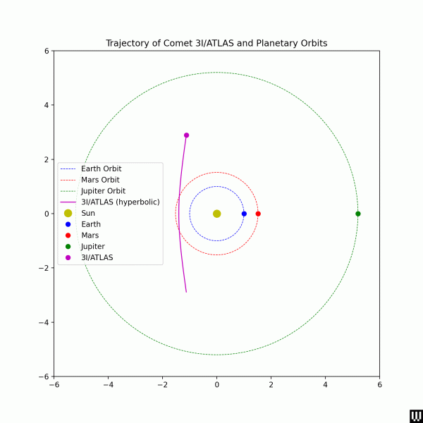 Моделирование траектории движения 3IAtlas по Солнечной системе. Орбиты и скорости упрощены для удобства...