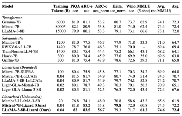 Производительность различных методов линеаризации на популярных бенчмарках