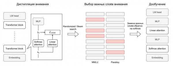 Схема нашего пайплайна линеаризации. Дистилляция → randomized search или beam search для выбора важных слоёв → замена важных слоёв на softmax-внимание → финальное дообучение модели