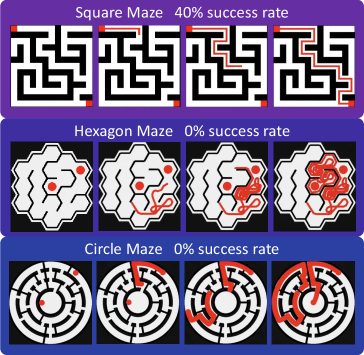 В лабиринтах модель уверена на квадратной сетке, но теряется в других геометриях В лабиринтах модель уверена на квадратной сетке, но теряется в других геометриях