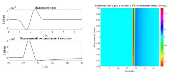 Генерировать полуцикловые световые импульсы для оптоэлектроники и квантовых технологий станет проще 2 9b517e3b04ba7dbe2fb54cfbecc2b847.jpg