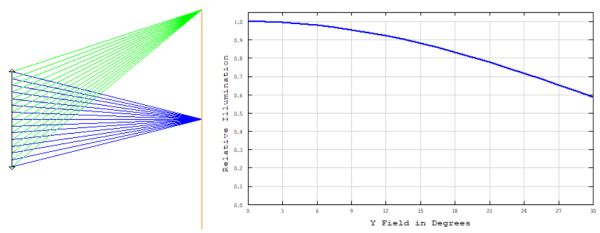 График относительной освещённости изображения для идеальной линзы в Zemax График относительной освещённости изображения для идеальной линзы в Zemax