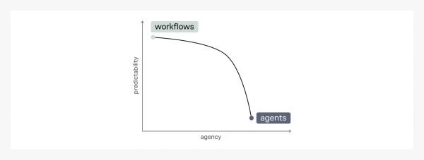 В промышленных системах важна предсказуемость работы агентной сети В промышленных системах важна предсказуемость работы агентной сети