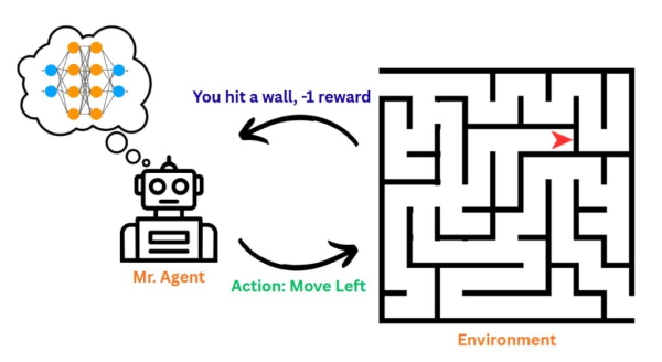 Глубокое обучение с подкреплением: от 0 до 100 3 Иллюстрация теоретической системы RL