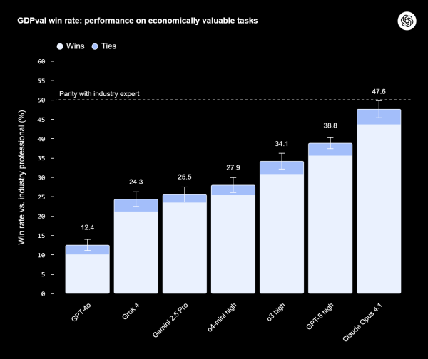 Эксперты-оценщики сравнили результаты, созданные ведущими моделями, с результатами, выполненными специалистами-практиками. Современные передовые модели уже приближаются по качеству к уровню работы отраслевых экспертов. Claude Opus 4.1 показала выдающийся результат — её выходные данные были оценены как сопоставимые или превосходящие человеческие почти в половине всех задач. Эксперты-оценщики сравнили результаты, созданные ведущими моделями, с результатами, выполненными специалистами-практиками. Современные передовые модели уже приближаются по качеству к уровню работы отраслевых экспертов. Claude Opus 4.1 показала выдающийся результат — её выходные данные были оценены как сопоставимые или превосходящие человеческие почти в половине всех задач.