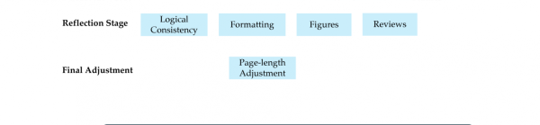 Рабочий процесс младшего ИИ‑исследователя на этапе написания: три шага — черновик, рефлексия и корректировка. Рабочий процесс младшего ИИ‑исследователя на этапе написания: три шага — черновик, рефлексия и корректировка.