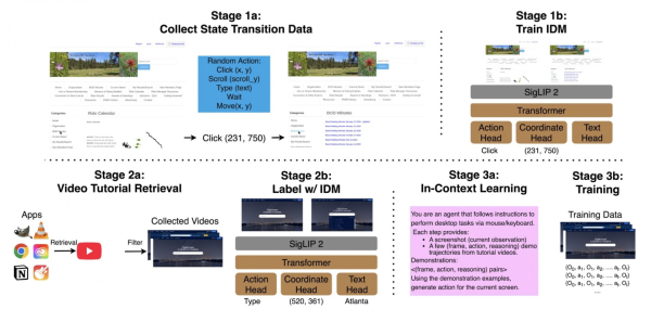 Обзор метода: фреймворк превращает видео демонстраций в исполняемые сценарии для компьютерных агентов.