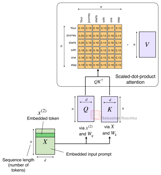 Рисунок 4: Иллюстрация традиционного механизма масштабированного скалярного произведения внимания в многоголовом внимании; квадратичная сложность внимания в зависимости от длины последовательности n