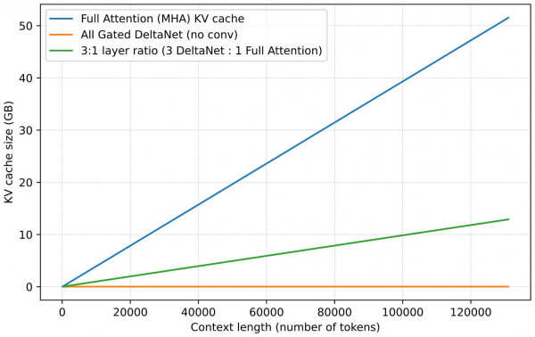 Рисунок 10: Сравнение растущего размера KV-кеша. Соотношение 3:1 относится к соотношению слоев Gated DeltaNet к слоям полного внимания. Расчет предполагает emb_dim=2048, n_heads=16, n_layers=48, bf16. Код для воспроизведения можно найти здесь: https://github.com/rasbt/LLMs-from-scratch/tree/main/ch04/08_deltanet