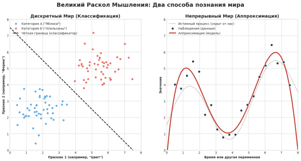 Слева: дискретный мир. Задача — провести границу. Справа: непрерывный мир. Задача — уловить тренд. Это два фундаментально разных способа мышления. Слева: дискретный мир. Задача — провести границу. Справа: непрерывный мир. Задача — уловить тренд. Это два фундаментально разных способа мышления.