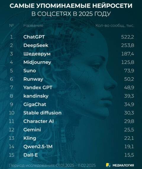Самые популярные нейросети в 2025&hellip;