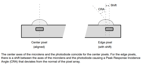 Микролинзы сенсоров со своими фотодиодами только в центре. На краях микролинзы смещены для правильной "ловли" главного луча. CRA ‒ Chief Ray Angle Микролинзы сенсоров со своими фотодиодами только в центре. На краях микролинзы смещены для правильной "ловли" главного луча. CRA ‒ Chief Ray Angle