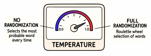 LLM — это рандомизированные алгоритмы 4 Значение температуры 0,0 подразумевает отсутствие рандомизации, тогда как 1,0 подразумевает полную рандомизацию.