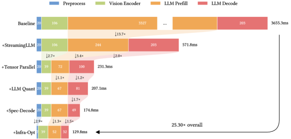 Разбиение задержки по этапам и общий выигрыш. Совокупная оптимизация дает ускорение 25,3× относительно базового варианта. Разбиение задержки по этапам и общий выигрыш. Совокупная оптимизация дает ускорение 25,3× относительно базового варианта.