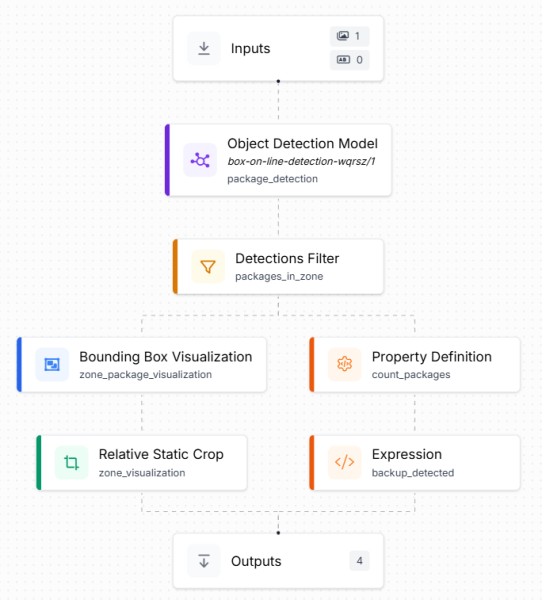 Рисунок 3. Приме рабочего шаблона Roboflow Workflows Рисунок 3. Приме рабочего шаблона Roboflow Workflows