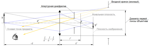 Диаметр входного зрачка больше диаметра первой линзы объектива Диаметр входного зрачка больше диаметра первой линзы объектива