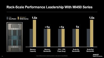 AMD рассказала о будущих ускорителях ИИ серий Instinct MI400 и MI500