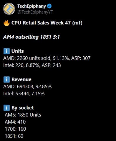 AMD удерживает свыше 90% немецкого&hellip;