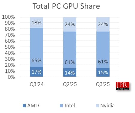 AMD увеличила рыночную долю и центральных, и графических процессоров в третьем квартале AMD увеличила рыночную долю и центральных, и графических процессоров в третьем квартале