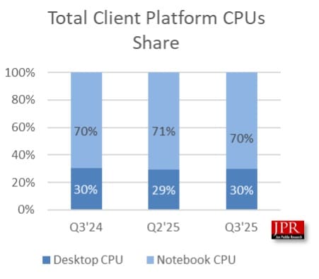 AMD увеличила рыночную долю и центральных, и графических процессоров в третьем квартале AMD увеличила рыночную долю и центральных, и графических процессоров в третьем квартале