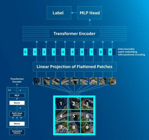Мультимодальный AI в 2025: как GPT-5.1, Gemini, Claude и Grok научились понимать текст, изображения и видео одновременно 5 Vision Transformer.jpg