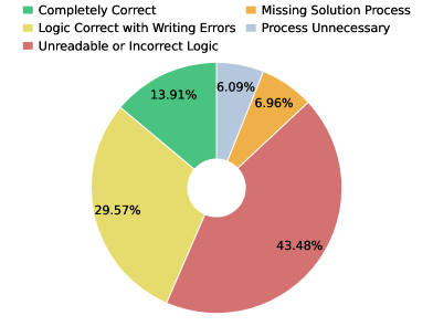 Для многих правильных ответов ход решения в видео остаётся нечитаемым: логика есть, но с записью проблемы Для многих правильных ответов ход решения в видео остаётся нечитаемым: логика есть, но с записью проблемы
