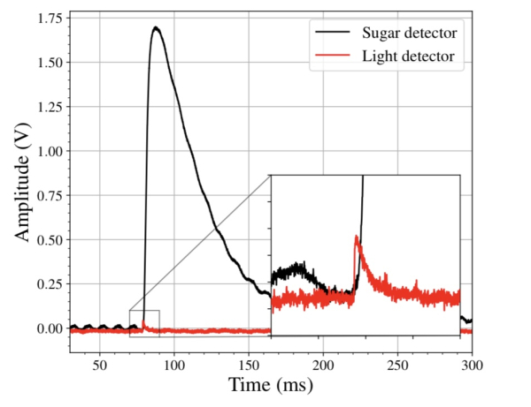 Рис. 5: Пример совпадающих событий, обнаруженных одновременно в детекторе сахара и детекторе света. Рис. 5: Пример совпадающих событий, обнаруженных одновременно в детекторе сахара и детекторе света.
