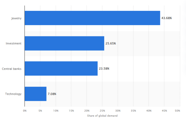 Рис. 5. Мировой спрос на золото в различных отраслях в 2024 году. Источник: Statista Рис. 5. Мировой спрос на золото в различных отраслях в 2024 году. Источник: Statista