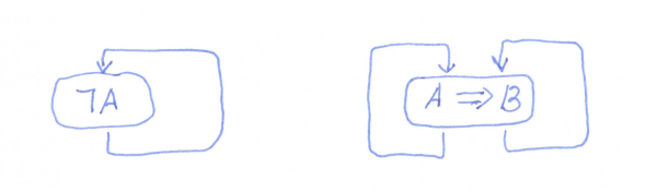 слева - парадокс лжеца, справа - тавтология правдивца