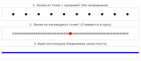 Парадокс Аристотеля о континууме