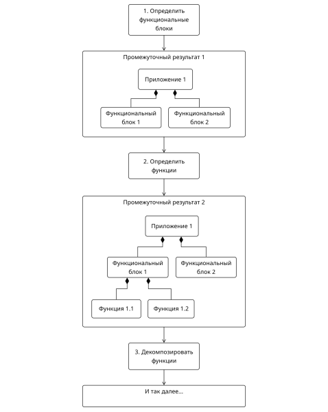 Пошаговое уточнение представления о предметной области Пошаговое уточнение представления о предметной области
