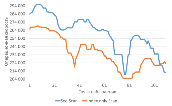 График изменения операционной скорости в ходе нагрузочного тестирования при использовании метода доступа Seq Scan и Index only Scan График изменения операционной скорости в ходе нагрузочного тестирования при использовании метода доступа Seq Scan и Index only Scan