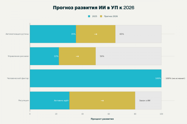 Прогноз: как ИИ в управлении проектами изменится к 2026 году Прогноз: как ИИ в управлении проектами изменится к 2026 году
